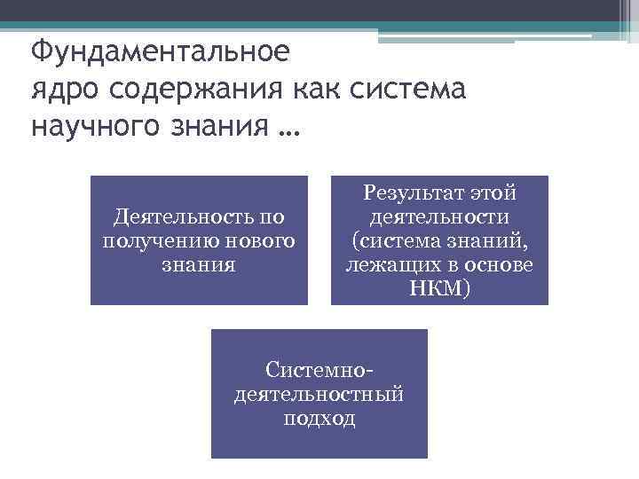 Фундаментальное ядро содержания как система научного знания … Деятельность по получению нового знания Результат
