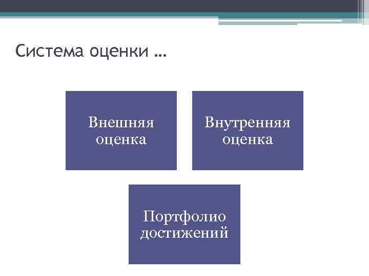 Система оценки … Внешняя оценка Внутренняя оценка Портфолио достижений 