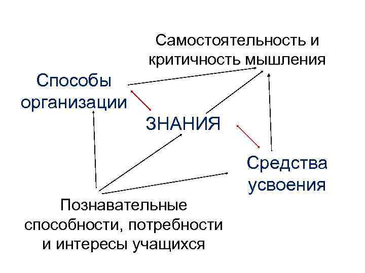 Самостоятельность и критичность мышления Способы организации ЗНАНИЯ Средства усвоения Познавательные способности, потребности и интересы