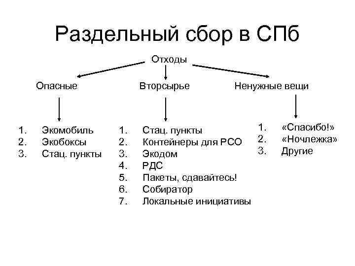 Раздельный сбор в СПб Отходы Опасные 1. 2. 3. Экомобиль Экобоксы Стац. пункты Вторсырье