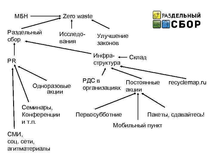 МБН Zero waste Раздельный сбор Исследования Улучшение законов Инфраструктура PR Одноразовые акции Семинары, Конференции