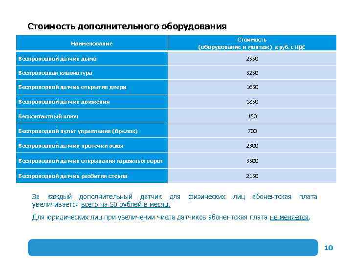 Стоимость дополнительного оборудования Наименование Стоимость (оборудование и монтаж) в руб. с НДС Беспроводной датчик
