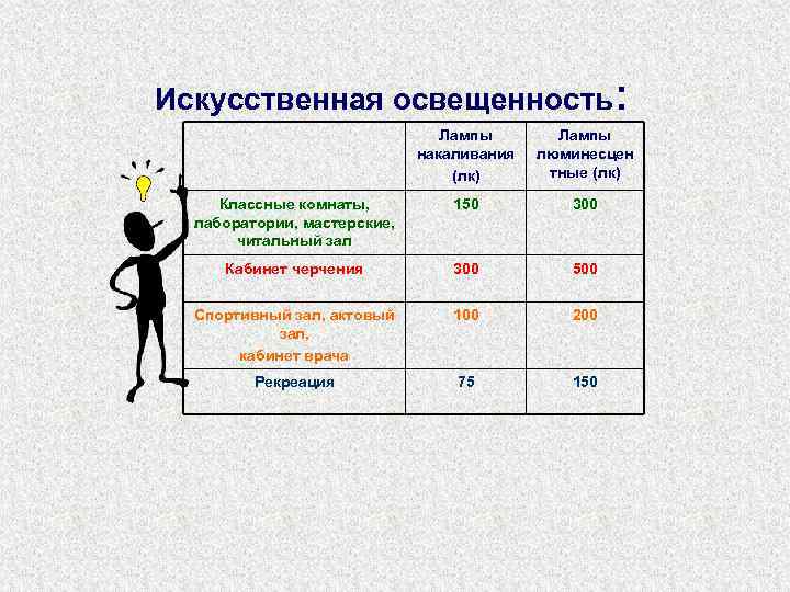 Искусственная освещенность: Лампы накаливания (лк) Лампы люминесцен тные (лк) Классные комнаты, лаборатории, мастерские, читальный