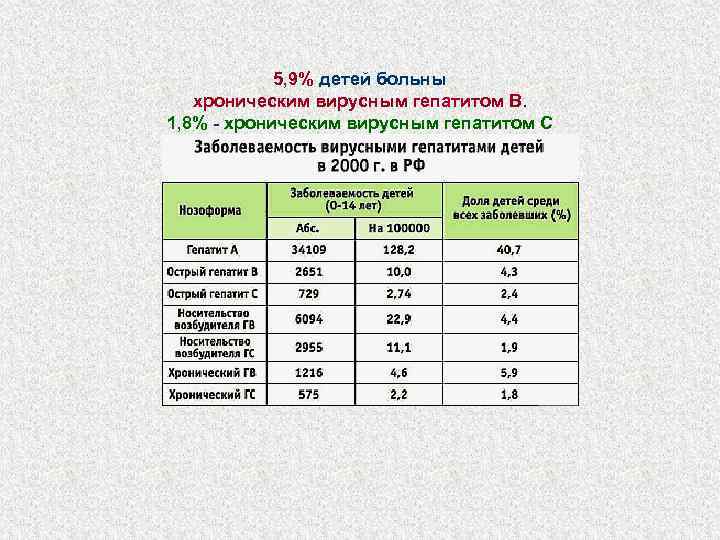 5, 9% детей больны хроническим вирусным гепатитом В. 1, 8% - хроническим вирусным гепатитом