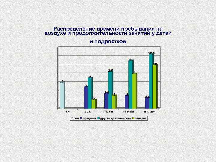 Распределение времени пребывания на воздухе и продолжительности занятий у детей и подростков 