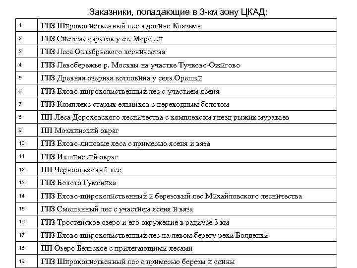 Заказники, попадающие в 3 -км зону ЦКАД: 1 ГПЗ Широколиственный лес в долине Клязьмы