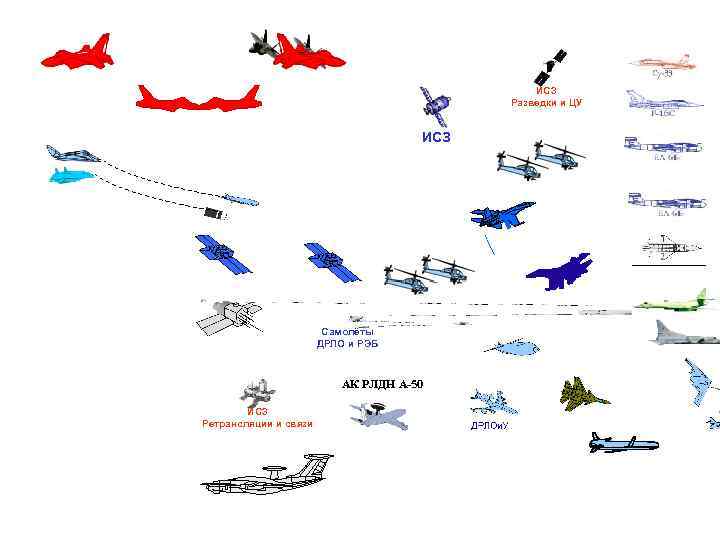 ИСЗ Разведки и ЦУ ИСЗ Самолёты ДРЛО и РЭБ АК РЛДН А-50 ИСЗ Ретрансляции