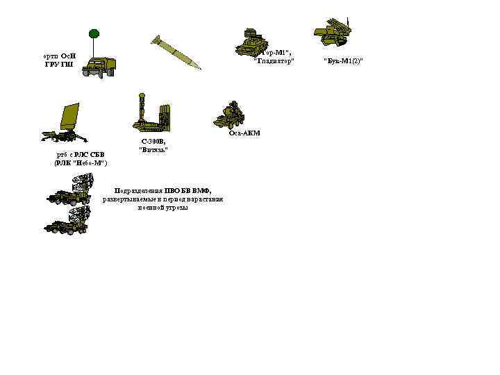 "Тор-М 1", "Гладиатор" ортп Ос. Н ГРУ ГШ Оса-АКМ ртб с РЛС СБВ (РЛК