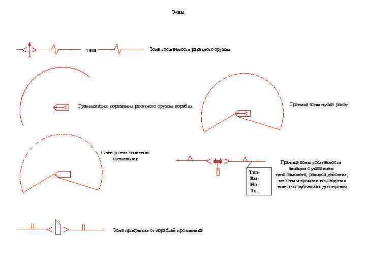Зоны Зона досягаемости ракетного оружия 1000 Граница зоны пуска ракет Граница зоны поражения ракетного