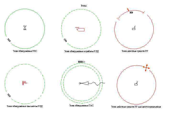 Зоны КВ 0 50 Зона обнаружения РЛС Зона обнаружения кораблем РЛД Зона действия средств