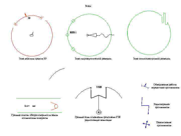 Зоны М ШП-1 Зона действия средств РР Зона гидроакустической разведки. УКВ Lп= Зона оптикоэлектронной