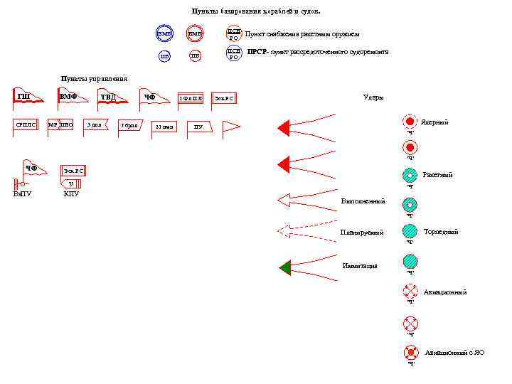 Пункты базирования кораблей и судов. ВМБ ПСН РО Пункт снабжения ракетным оружием ПБ ПБ
