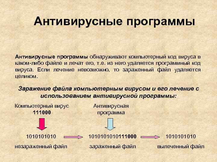 Антивирусные программы обнаруживают компьютерный код вируса в каком-либо файле и лечат его, т. е.