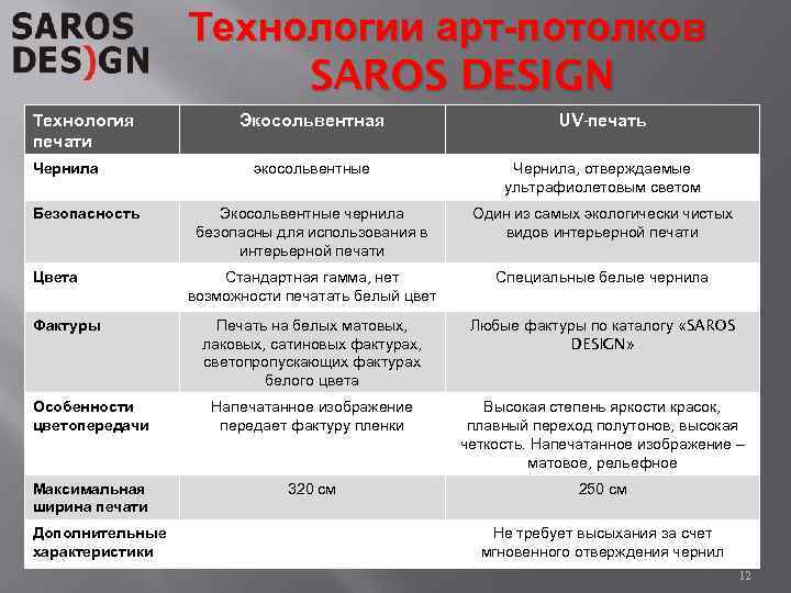 Технологии арт-потолков SAROS DESIGN Экосольвентная UV-печать экосольвентные Чернила, отверждаемые ультрафиолетовым светом Экосольвентные чернила безопасны