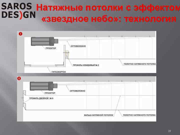 Натяжные потолки с эффектом «звездное небо» : технология 29 