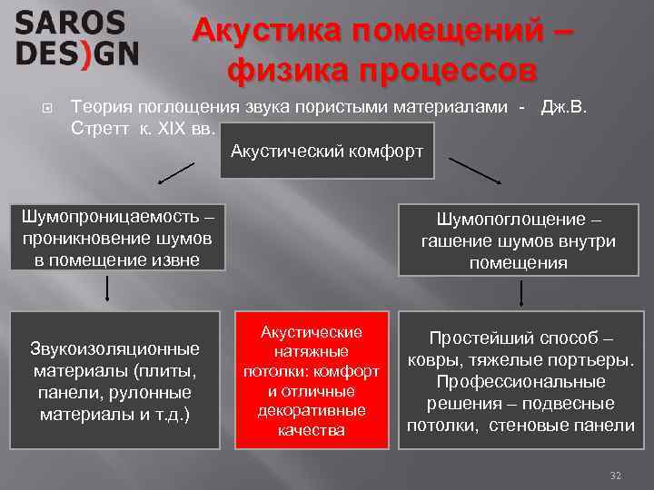 Акустика помещений – физика процессов Теория поглощения звука пористыми материалами - Дж. В. Стретт