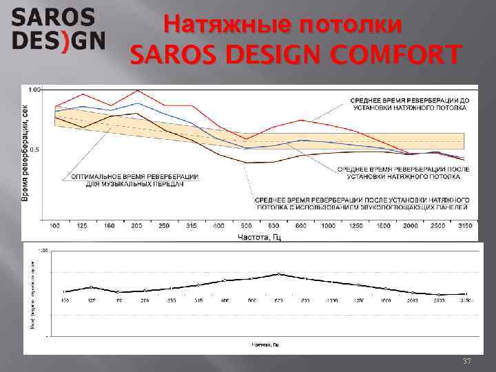 Натяжные потолки SAROS DESIGN COMFORT 37 