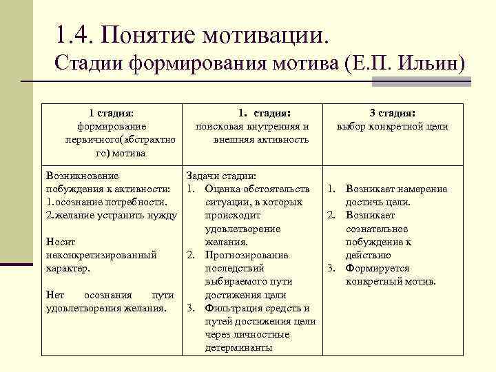 Схема возникновения мотивации