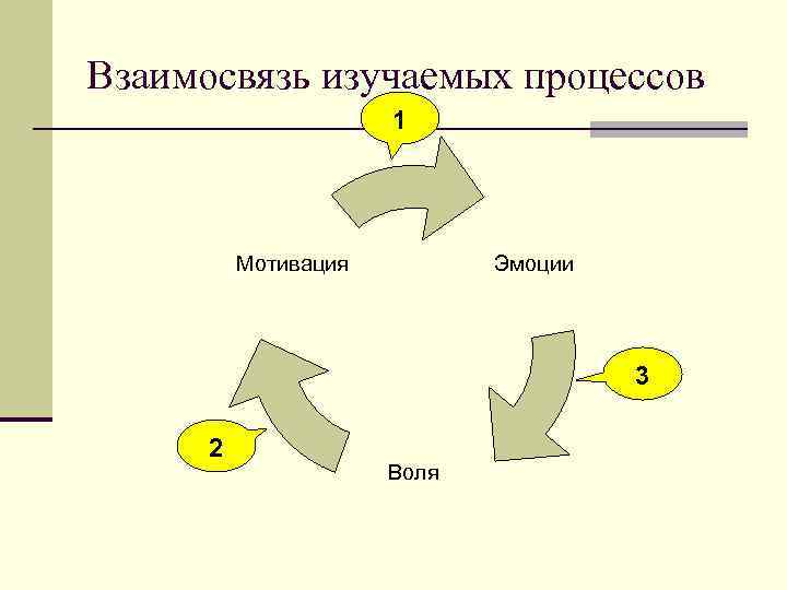 Эмоции и процессы мотивации. Схема Воля и эмоции. Эмоции и мотивация в психологии.