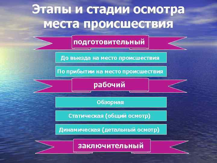 Этапы и стадии осмотра места происшествия подготовительный До выезда на место происшествия По прибытии