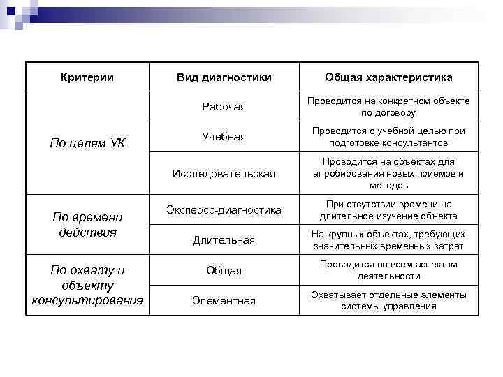 Критерии По охвату и объекту консультирования Проводится на конкретном объекте по договору Учебная Проводится