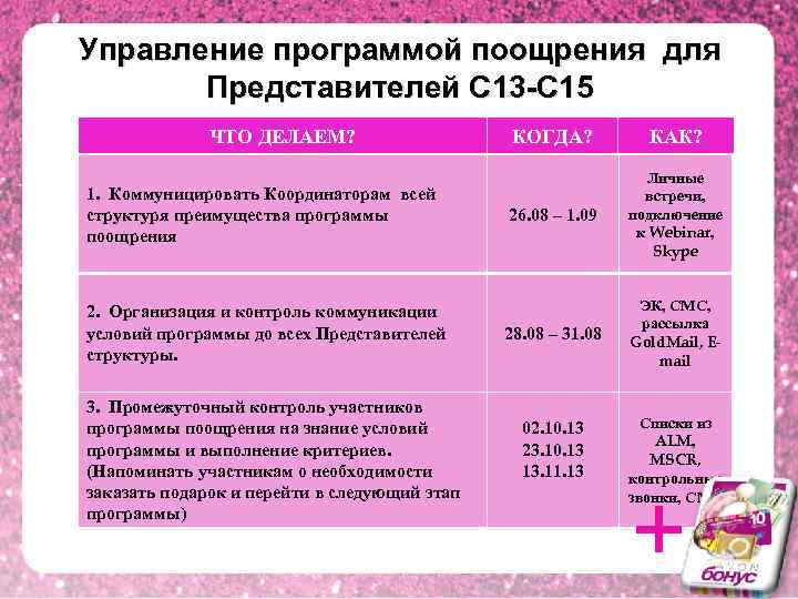 Управление программой поощрения для Представителей С 13 -С 15 ЧТО ДЕЛАЕМ? 1. Коммуницировать Координаторам