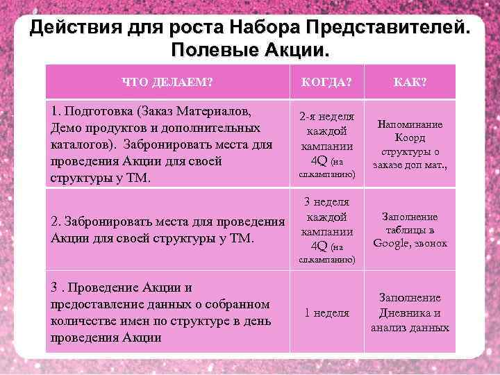Действия для роста Набора Представителей. Полевые Акции. ЧТО ДЕЛАЕМ? 1. Подготовка (Заказ Материалов, Демо