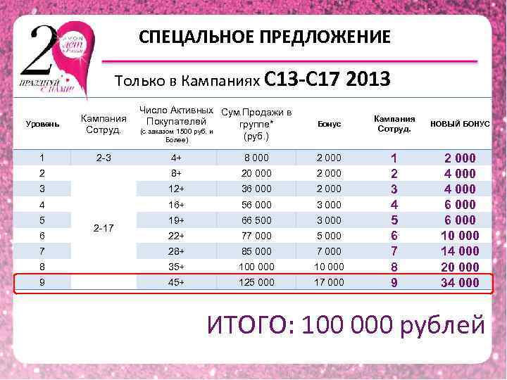 СПЕЦАЛЬНОЕ ПРЕДЛОЖЕНИЕ Только в Кампаниях С 13 -С 17 2013 Уровень Кампания Сотруд. 1