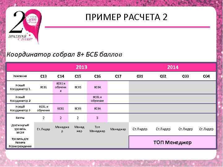 ПРИМЕР РАСЧЕТА 2 Координатор собрал 8+ БСБ баллов 2013 2014 Кампания С 13 С