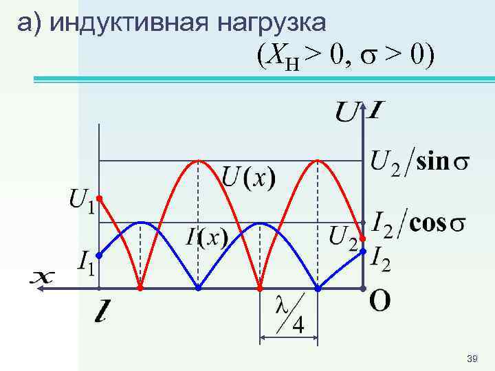 а) индуктивная нагрузка (XH > 0, > 0) 39 