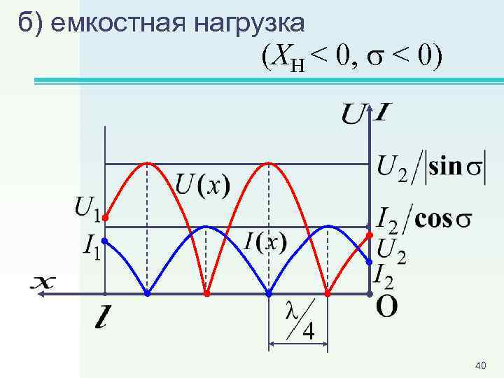 б) емкостная нагрузка (XH < 0, < 0) 40 