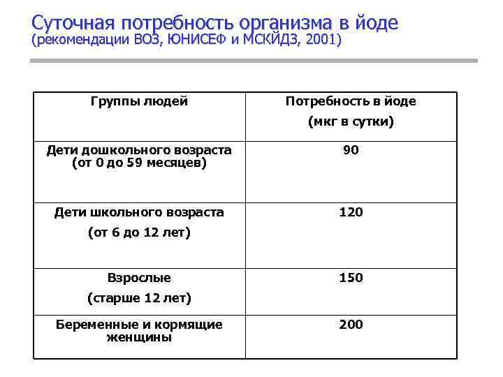 Суточная потребность человека в йоде ответ