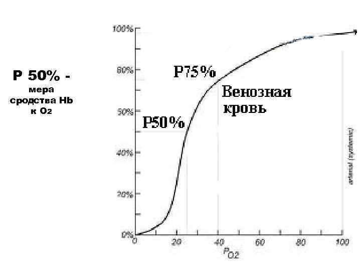 Р 50% - мера сродства Hb к О 2 