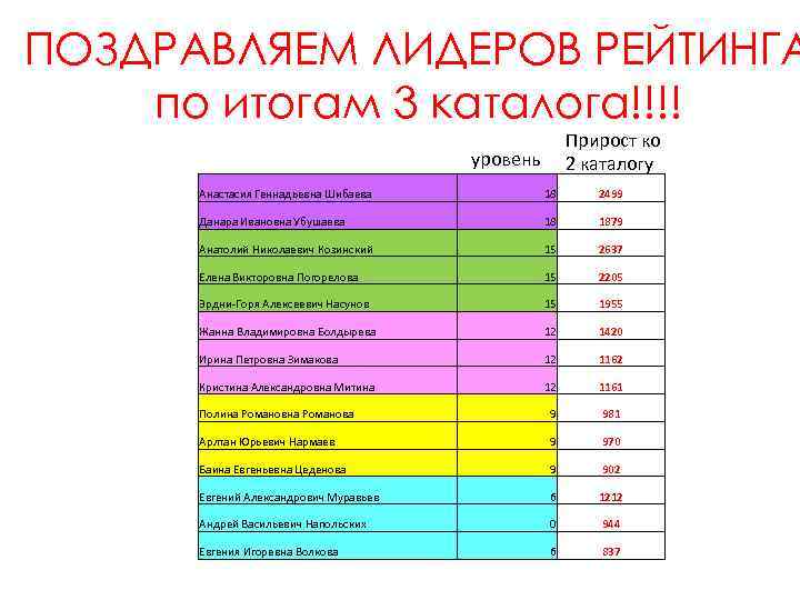 ПОЗДРАВЛЯЕМ ЛИДЕРОВ РЕЙТИНГА по итогам 3 каталога!!!! Прирост ко 2 каталогу уровень Анастасия Геннадьевна