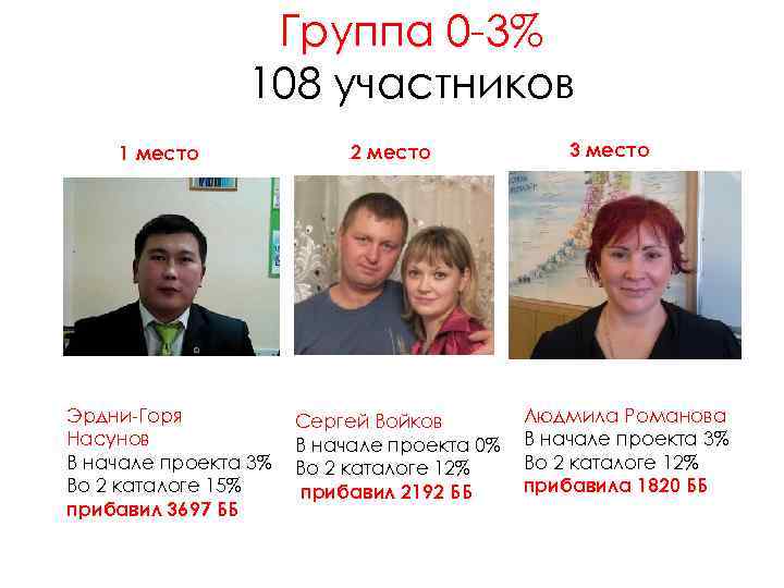 Группа 0 -3% 108 участников 1 место Эрдни-Горя Насунов В начале проекта 3% Во