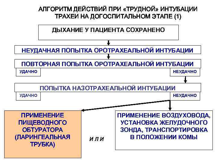 АЛГОРИТМ ДЕЙСТВИЙ ПРИ «ТРУДНОЙ» ИНТУБАЦИИ ТРАХЕИ НА ДОГОСПИТАЛЬНОМ ЭТАПЕ (1) ДЫХАНИЕ У ПАЦИЕНТА СОХРАНЕНО