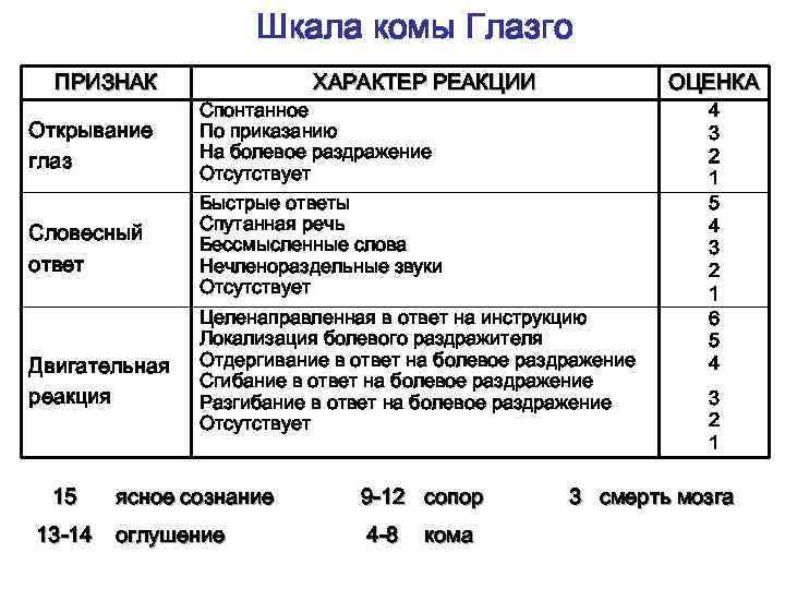 Шкала комы Глазго ПРИЗНАК Открывание глаз Словесный ответ Двигательная реакция 15 13 -14 ХАРАКТЕР