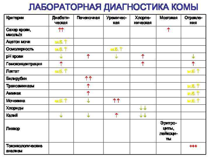 Анализ кома