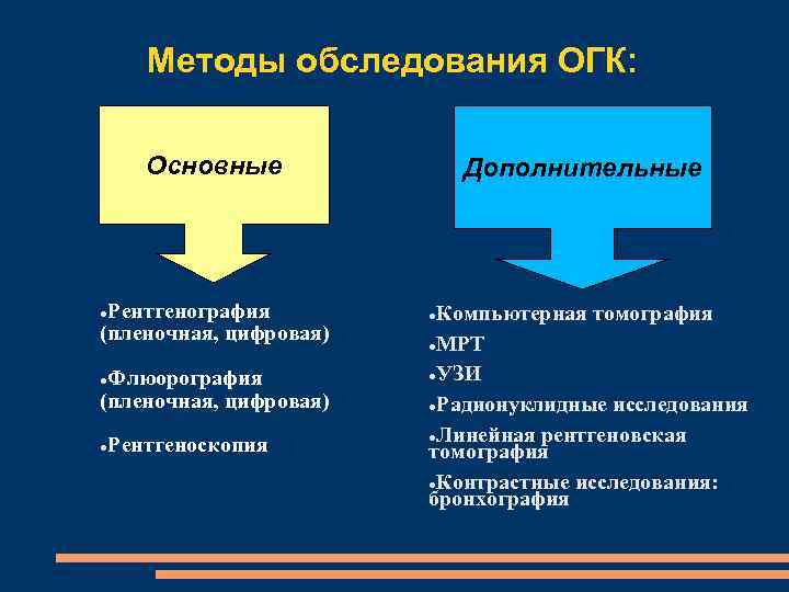 Методы обследования ОГК: Основные Рентгенография (пленочная, цифровая) Флюорография (пленочная, цифровая) Рентгеноскопия Дополнительные Компьютерная томография