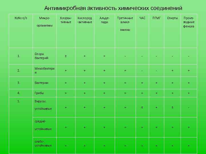 Антимикробная активность химических соединений №№ п/п Микроорганизмы Хлорактивные Кислород -активные Альдегиды Третичные алкил- ЧАС