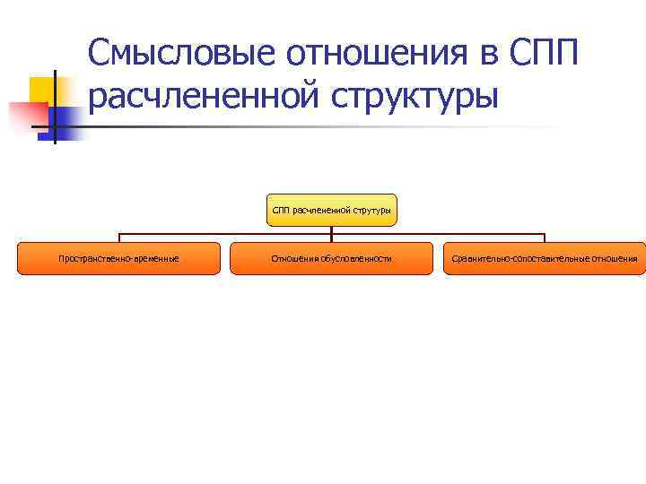 Смысловые отношения в СПП расчлененной структуры СПП расчлененной струтуры Пространственно-временные Отношения обусловленности Сравнительно-сопоставительные отношения