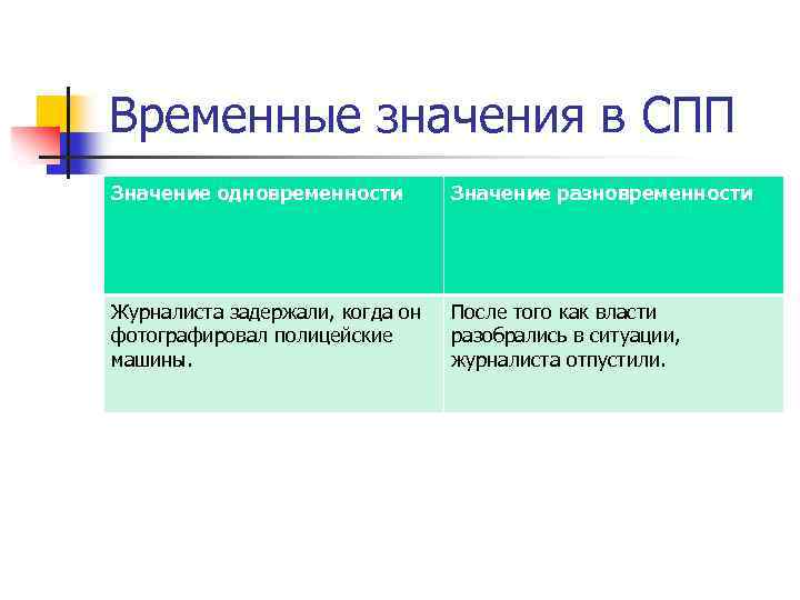 Временные значения в СПП Значение одновременности Значение разновременности Журналиста задержали, когда он фотографировал полицейские