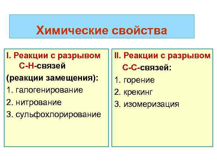 Химические свойства I. Реакции с разрывом С-Н-связей (реакции замещения): 1. галогенирование 2. нитрование 3.