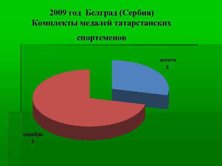 2009 год Белград (Сербия) Комплекты медалей татарстанских спортсменов 