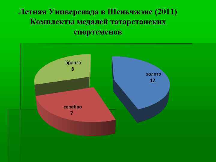 Летняя Универсиада в Шеньчжэне (2011) Комплекты медалей татарстанских спортсменов 