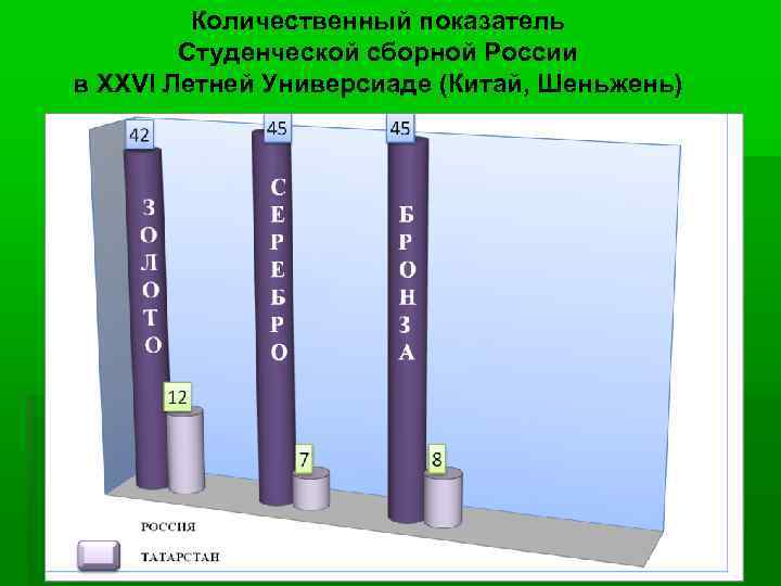 Количественный показатель Студенческой сборной России в XXVI Летней Универсиаде (Китай, Шеньжень) 