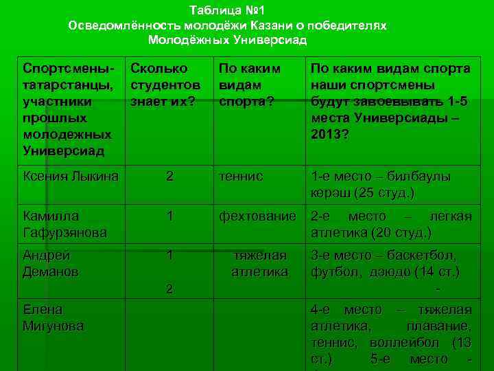 Таблица № 1 Осведомлённость молодёжи Казани о победителях Молодёжных Универсиад Спортсменытатарстанцы, участники прошлых молодежных