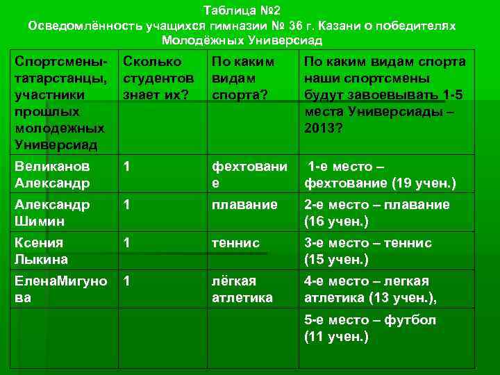 Таблица № 2 Осведомлённость учащихся гимназии № 36 г. Казани о победителях Молодёжных Универсиад