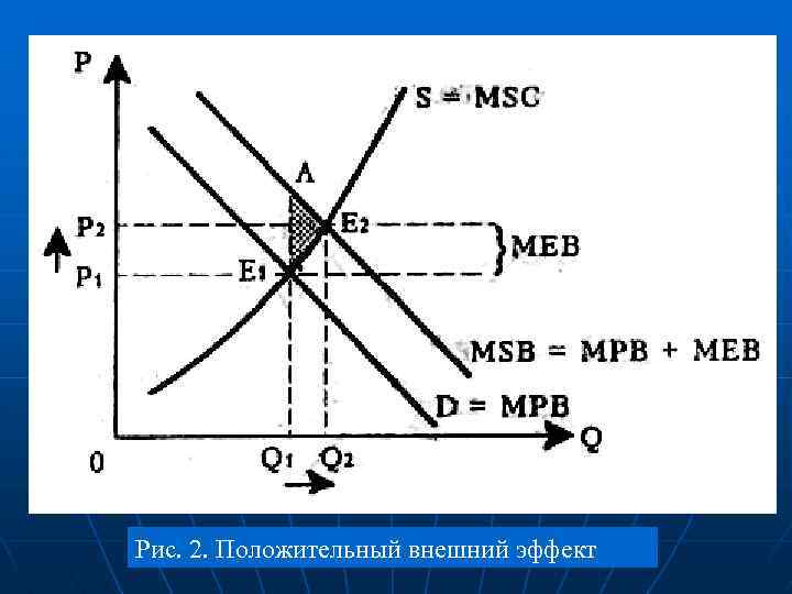 Рис. 2. Положительный внешний эффект 