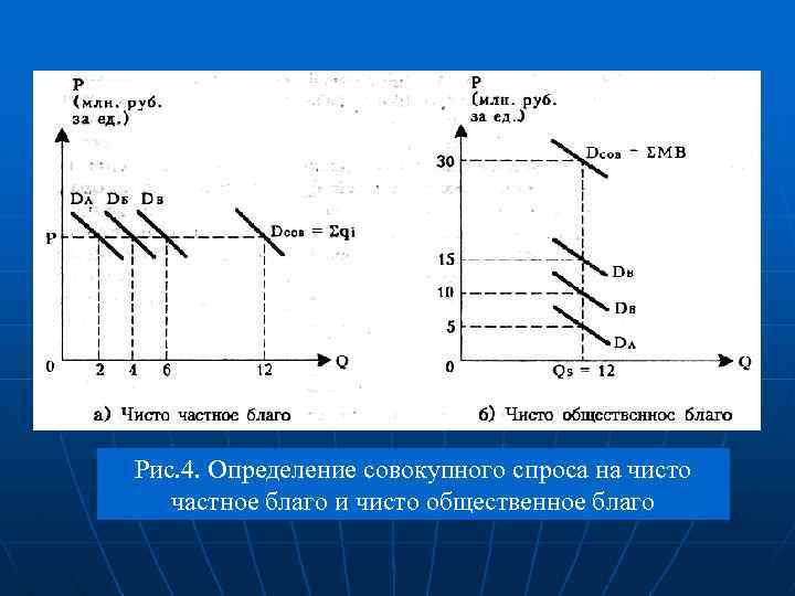 Рис. 4. Определение совокупного спроса на чисто частное благо и чисто общественное благо 
